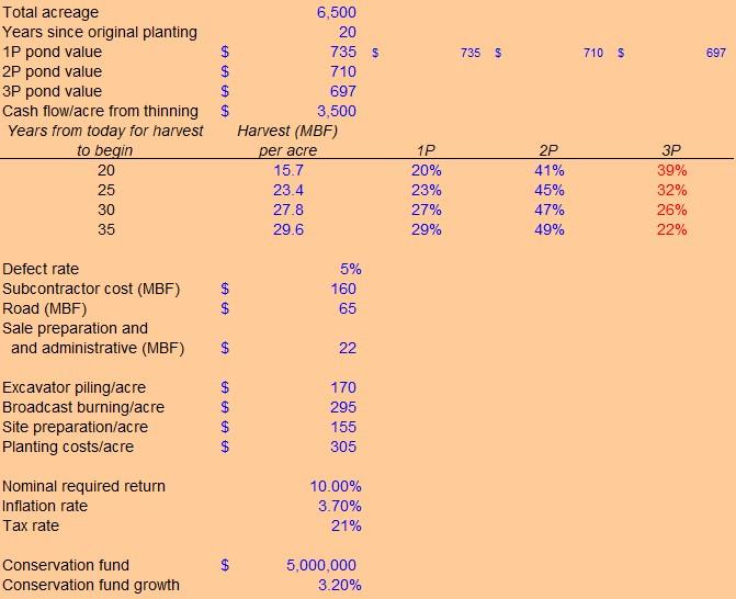 735 $ 710 $ 697 Total acreage 6,500 Years since original