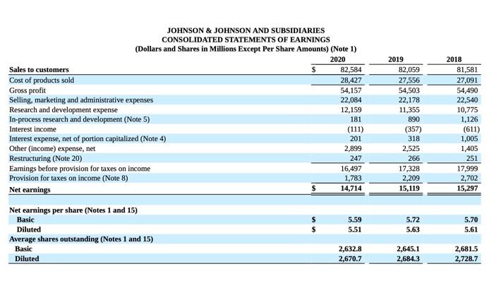 was from:a. Investing activities b. operating activites c. financing activites 2. J&J