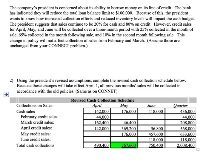 Garden Sales, Inc., sells garden supplies. Management is planning its cash needs