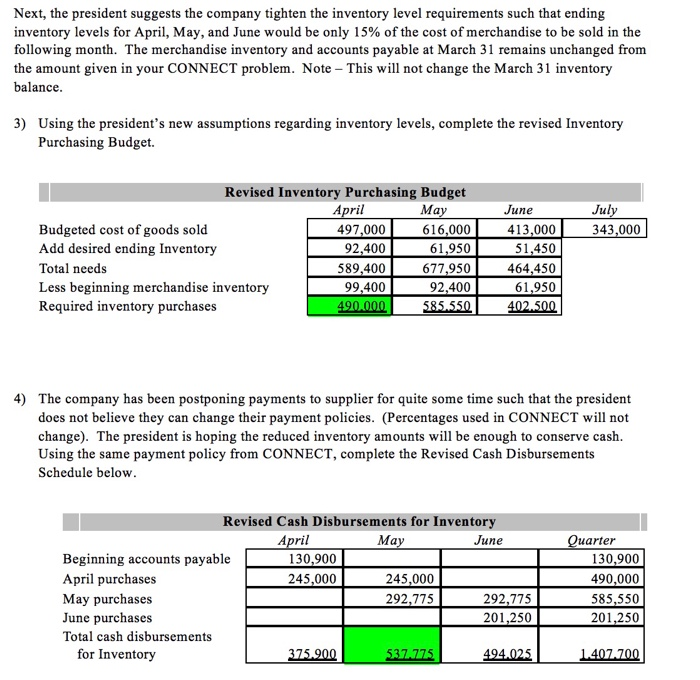 for the second quarter. The company usually has to borrow money during