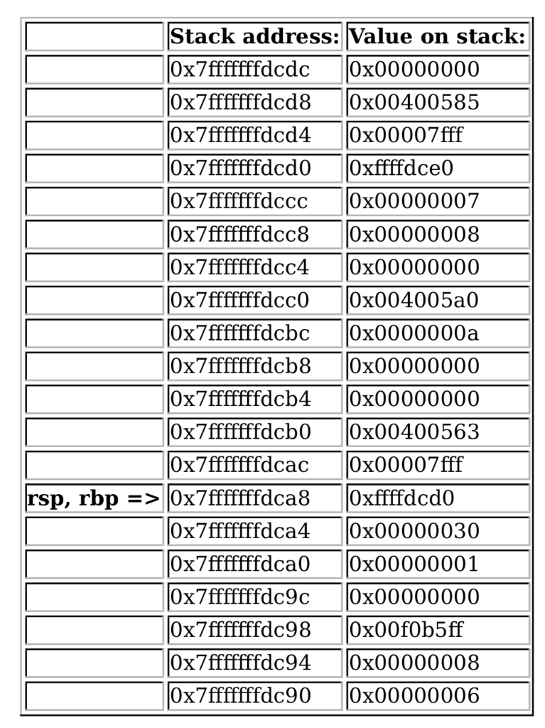called caller, and caller() has already called CallMe(). The registers %rip, %rbp