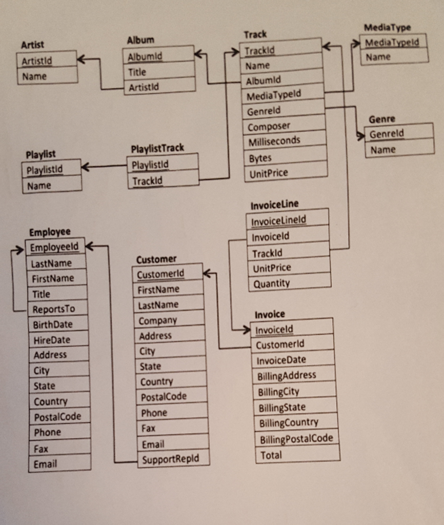 Sqlite3: There is a single track with "odd" pricing: it is either