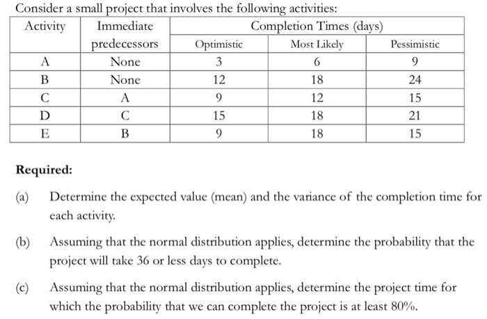  Consider a small project that involves the following activities: Activity Immediate