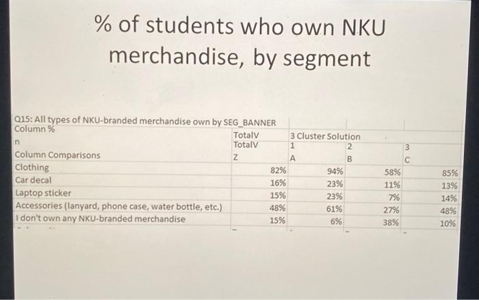 Stay on campus for activities/events by segment About how often do you