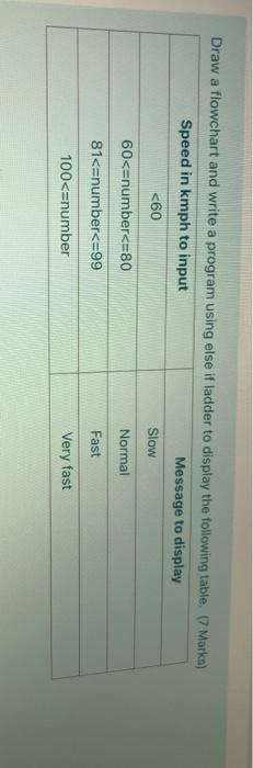  Draw a flowchart and write a program using else if ladder