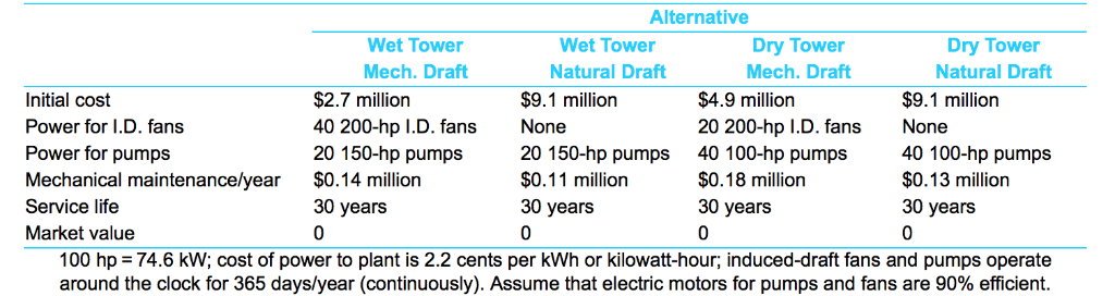 asked to evaluate the economic implications of various methods for cooling condenser