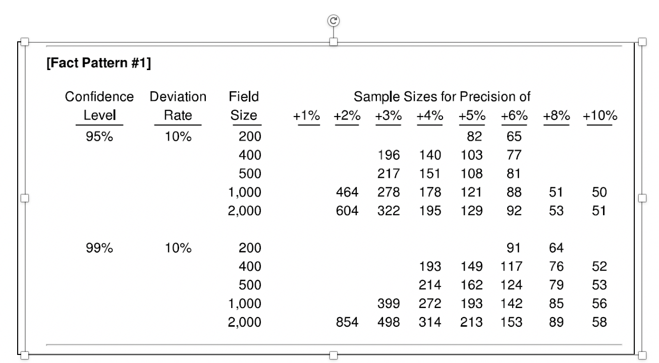 c Suppose you were an auditor testing internal controls. The population is