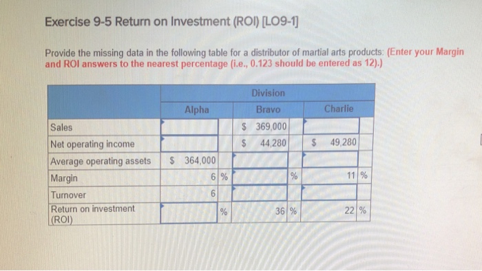 Exercise 9-5 Return on Investment (RO) Lo9-1 Provide the missing data