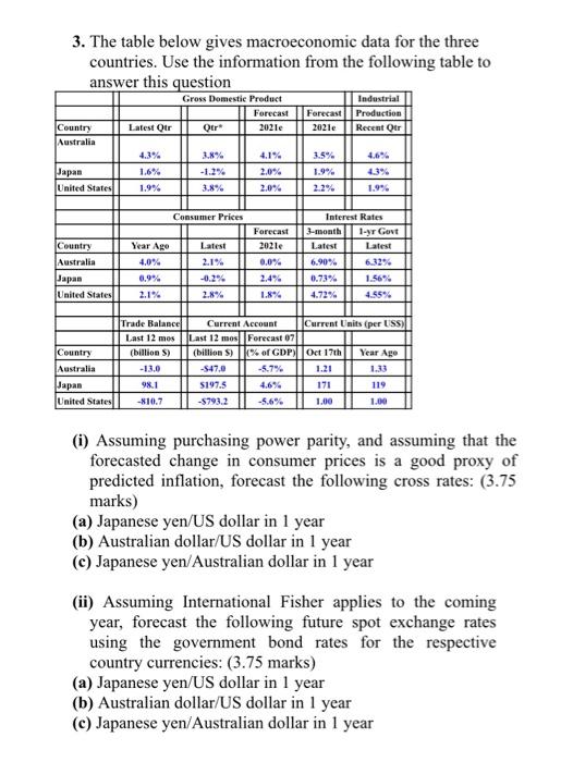 3. The table below gives macroeconomic data for the three countries.