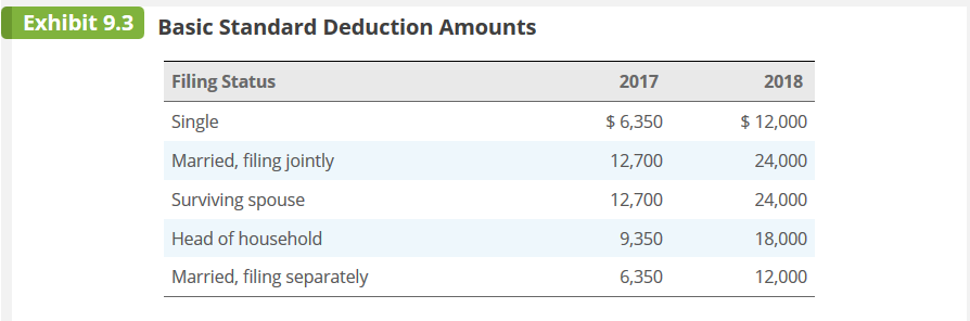  Exhibit 9.3 Basic Standard Deduction Amounts Filing Status 2017 2018 Single