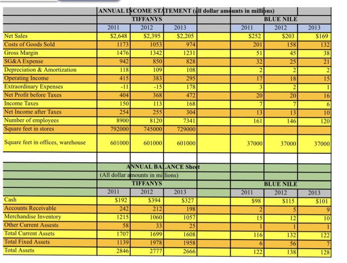 jewelers are included in the Excel file (FinRatioAssign-Financials). Some basic information about