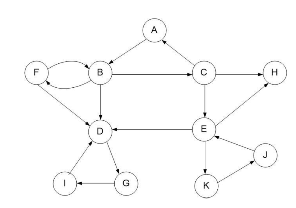  Perform a depth-first search on the graph assuming that the vertices