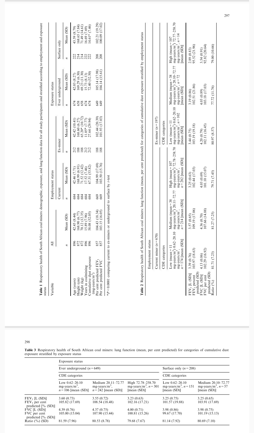 Present the data in table 2 graphically for the variables FEV1 percent