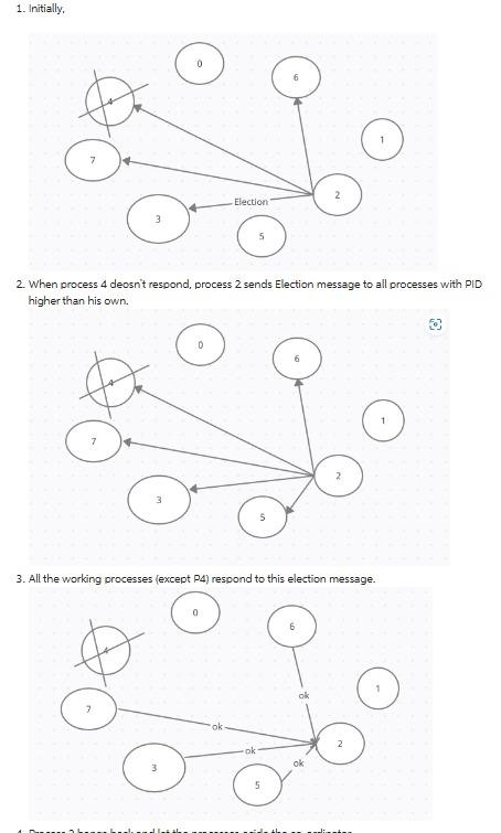 new coordinator, if the current coordinator 5 crashed and process 2 shoots