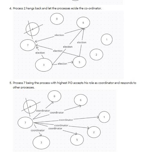 the election message to other processes. 2. When process 4 deosn't respond,