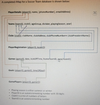  A completed rMap for a Soccer Team database is shown below: