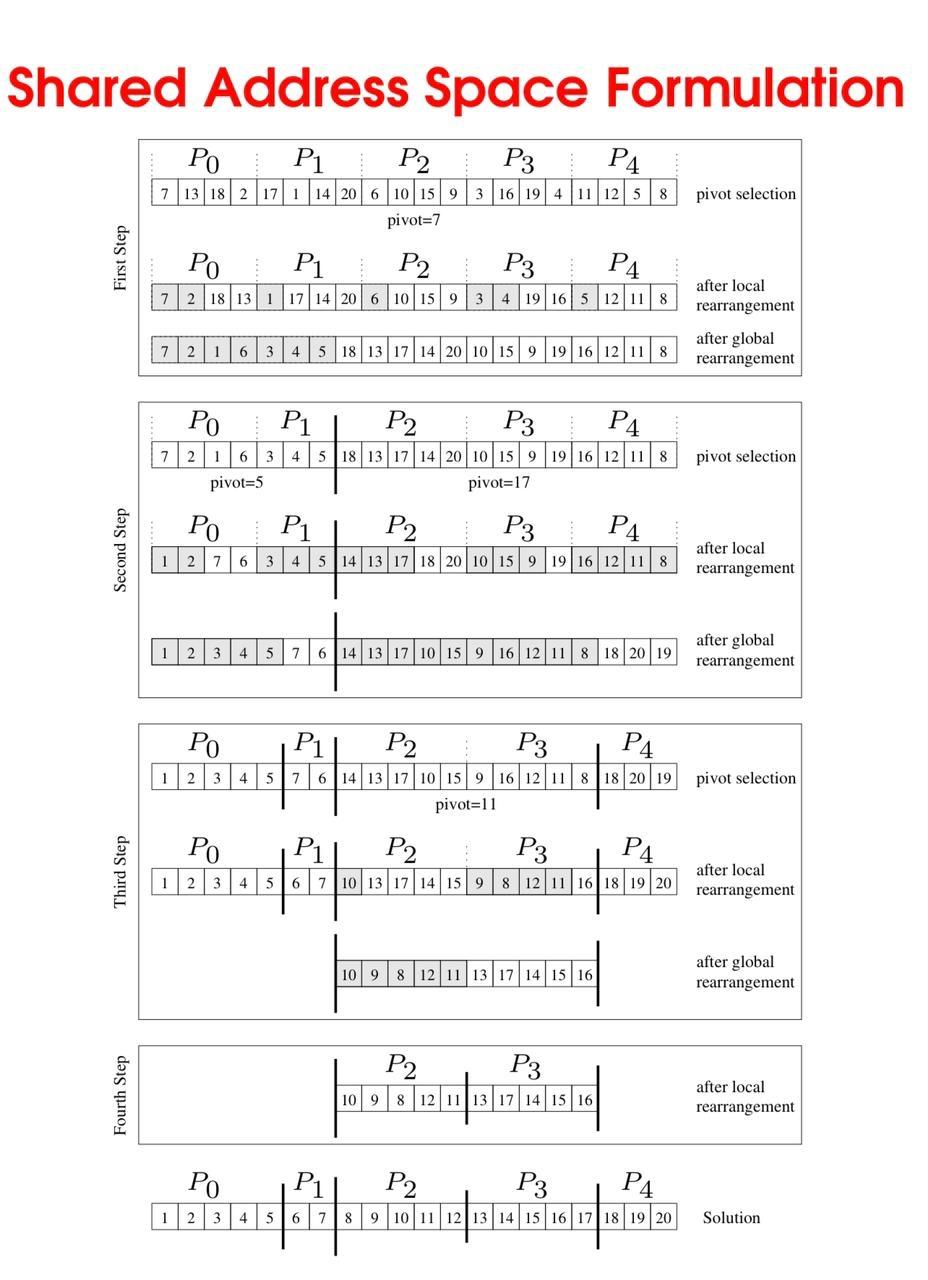 Write a C code of the above picture using Open MPI.Code the
