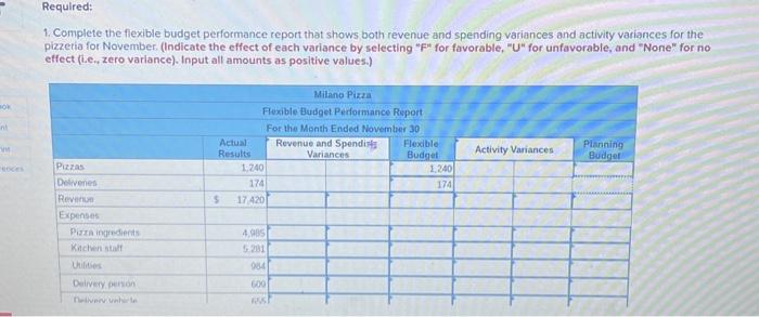 pizzetia for November. (Indicate the effect of each variance by selecting "F"