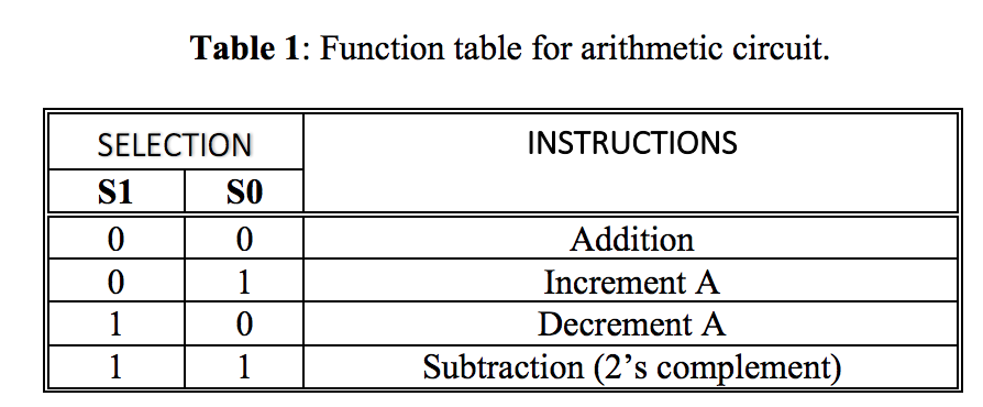 a) Design a simple 4-bit ripple carry adder using 4 full adders