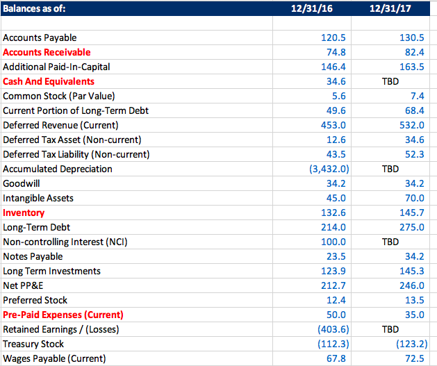 7)Calculate common dividends paid during 2017. The correct answer is: 88.3 89.6