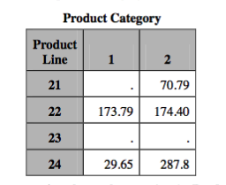 Using a Two-Dimensional Array in SAS Please complete the following in SAS