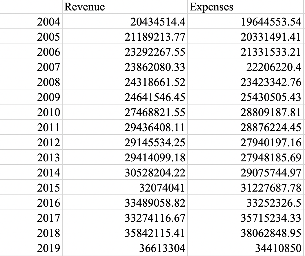  Based on 2004-2019, is it a budget surplus or deficit? Why?