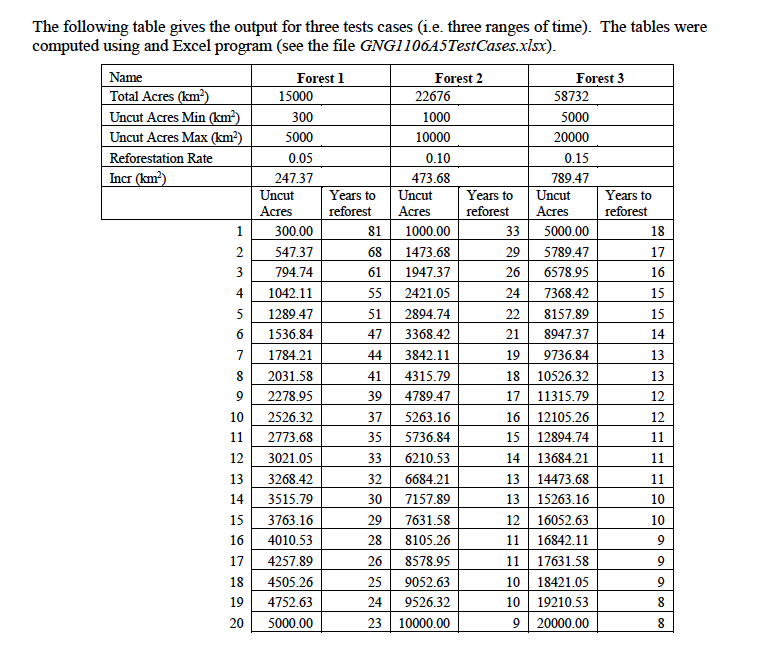 determine how many acres to leave uncut after harvesting in a forest