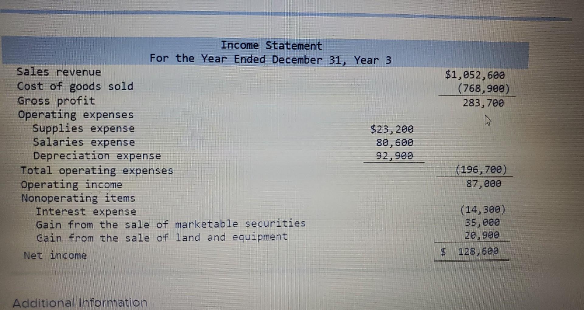 Information 1. Sold land that cost $35,600 for $39,600. 2. Sold equipment
