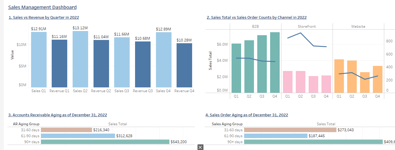 3. Based on the dashboard, what recommendations would you give to improve