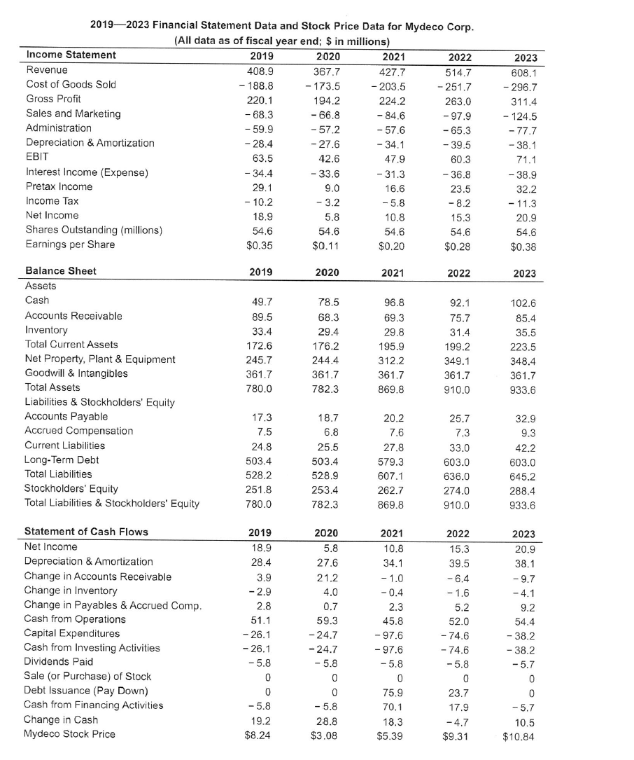 See Table 2.5, LOADING... , showing financial statement data and stock price