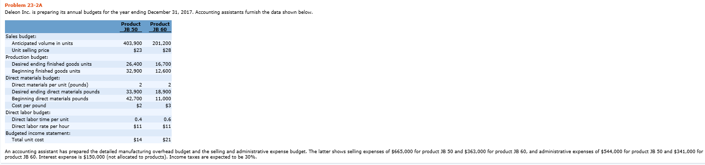 Problem 23-2A Deleon Inc. is preparing its annual budgets for the