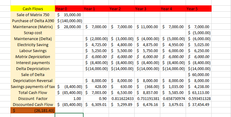1. Using an NPV analysis, advise Davidson as to whether or