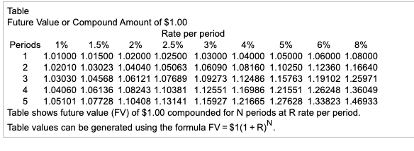 Find the future value and compound interest on $5000 at 5% compounded
