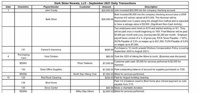 Amount Description John Cody 520000 CO John invested 20 000 into the