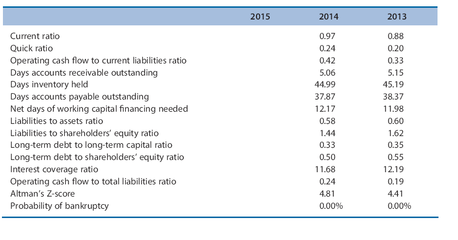 Ratio Costs of Goods Sold'0.5(Inventory-2Year) 365/Accounts Payable Tumover Ratio Accounts Payable Turnover-Purchase