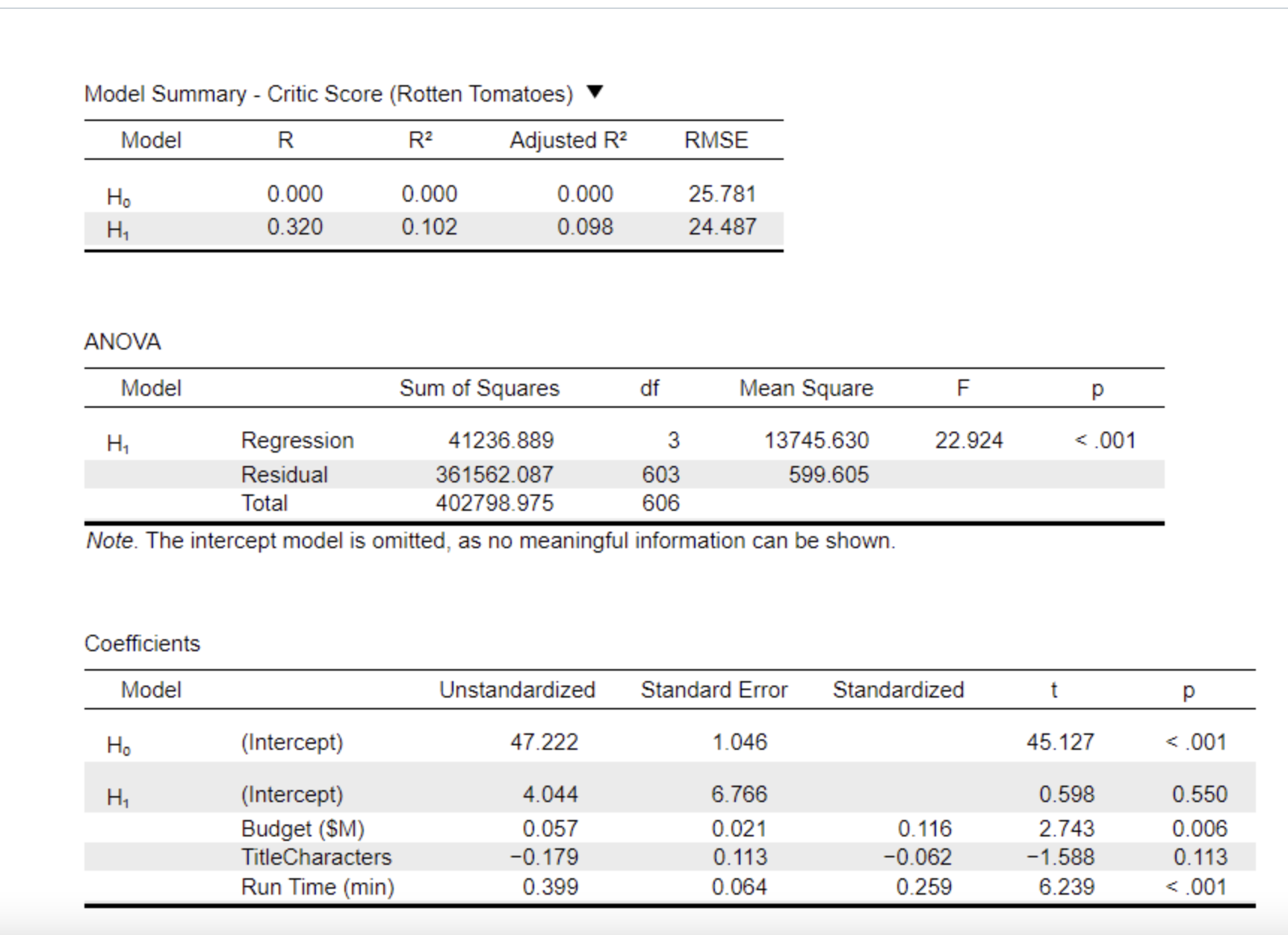 Question 7 options: Examine the results presented above and answer the