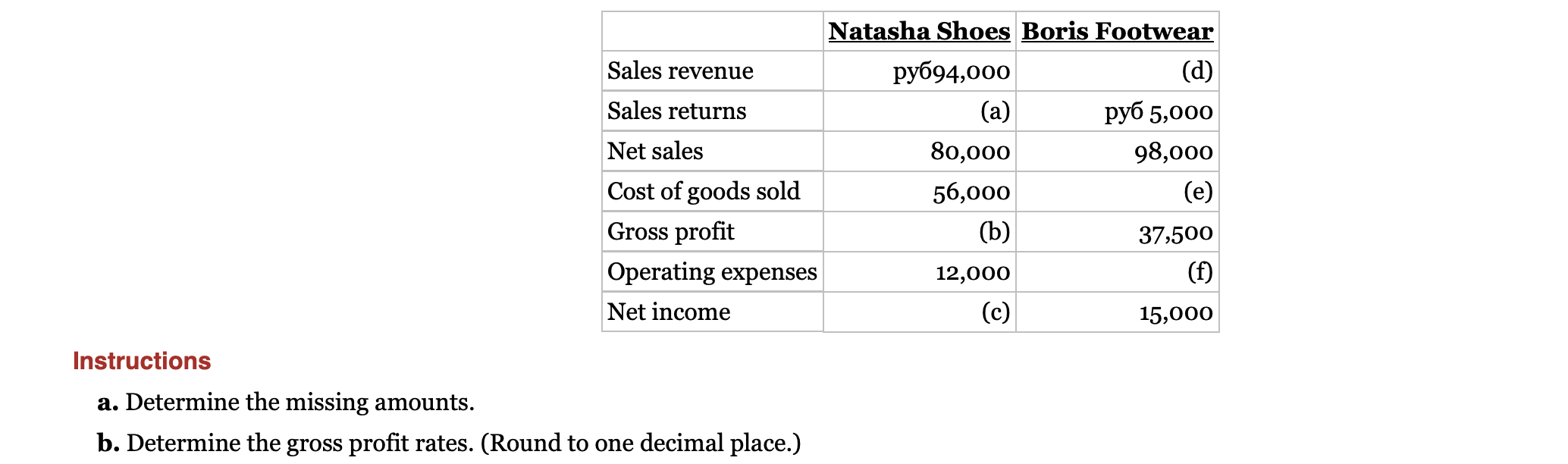  Instructions a. Determine the missing amounts. b. Determine the gross profit