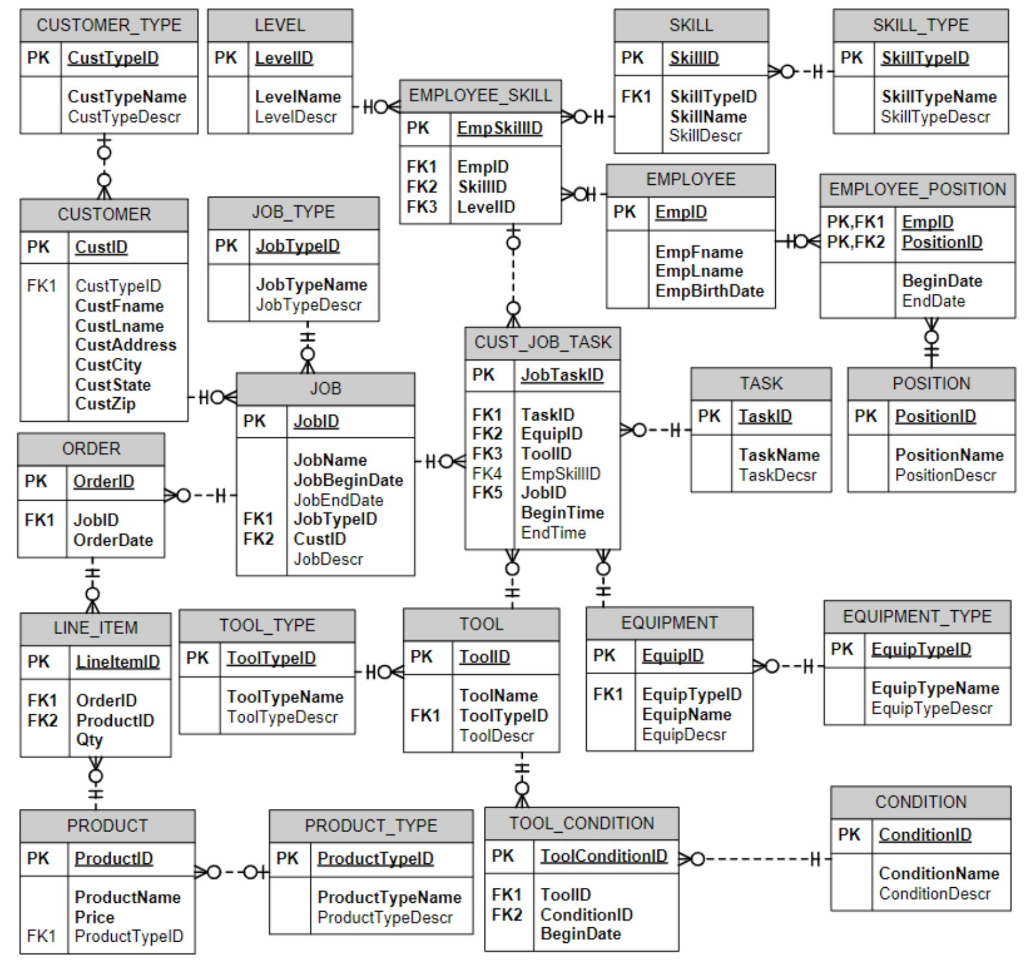  Write the SQL code to determine which customers have placed more