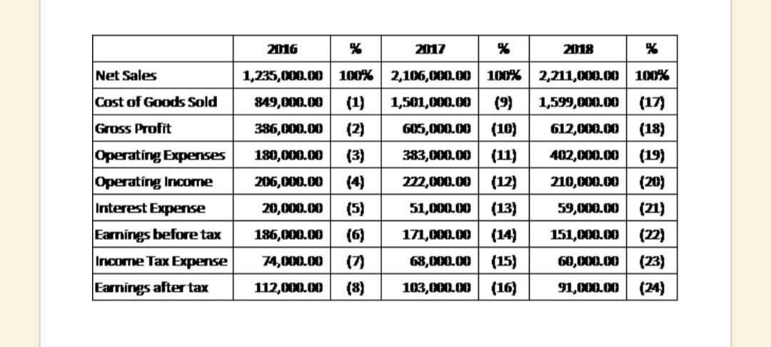 forget the "%" symbol.) 2016 % 2017 2018 % Net Sales 1,235,000.00