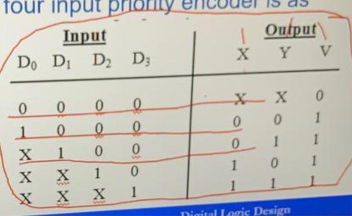  The truth table of a four input priority encoder is as