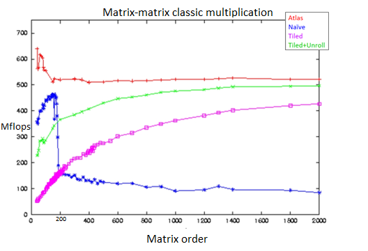 This is a question from a High Performance Computing class: 3. [40p]