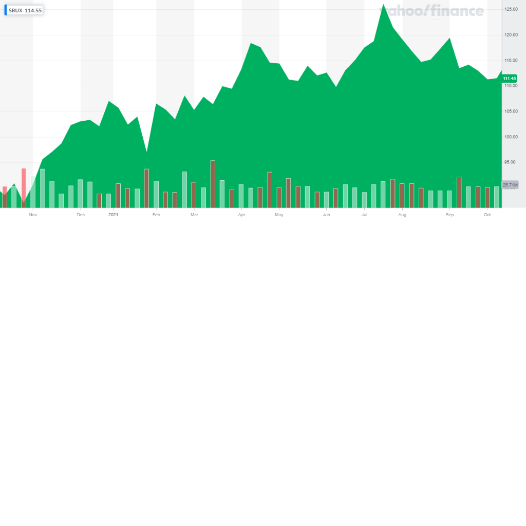 Based on the graph below, establish support and resistance levels for the