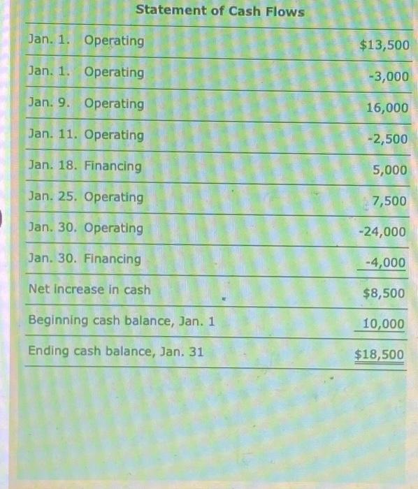 on building, 51,150 . 4. Unearned rent revenue eamed, 51,500 . 5.