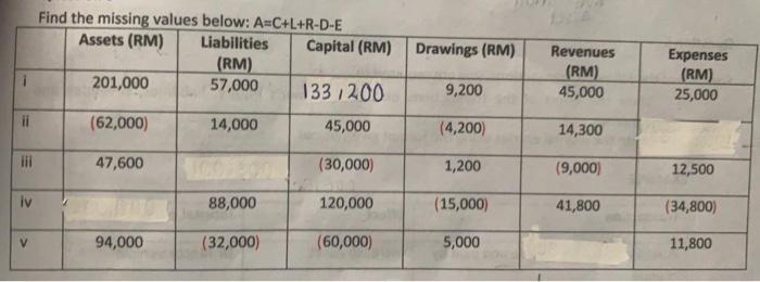  Find the missing values below: A=C+L+R-D-E Assets (RM) Liabilities Capital (RM)