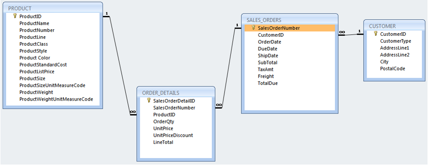 What are the sql queries for a, b, and c? the database