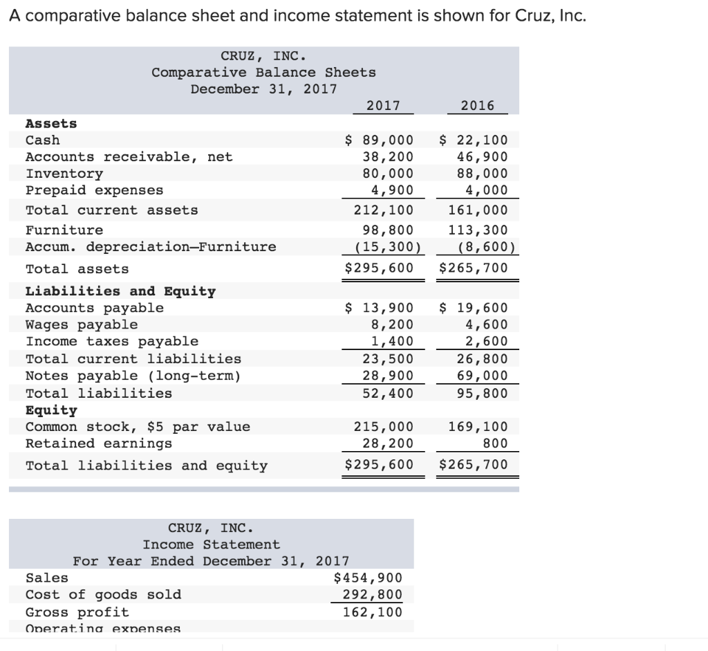  A comparative balance sheet and income statement is shown for Cruz,