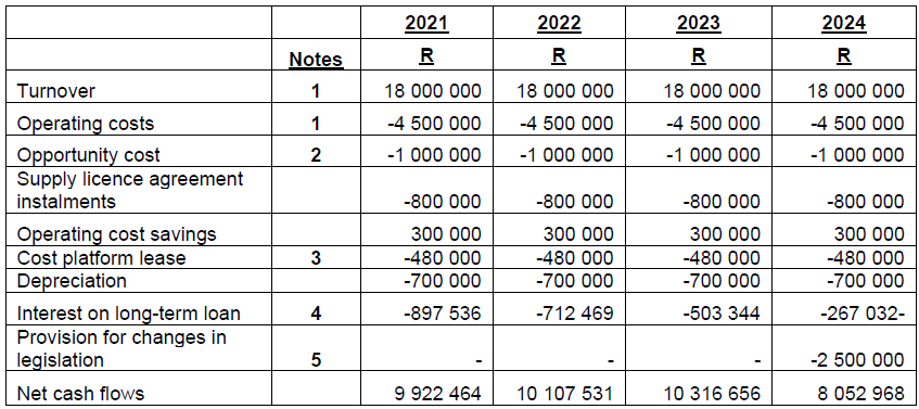 QUESTION 1 Read the case study/ scenario below and answer the questions