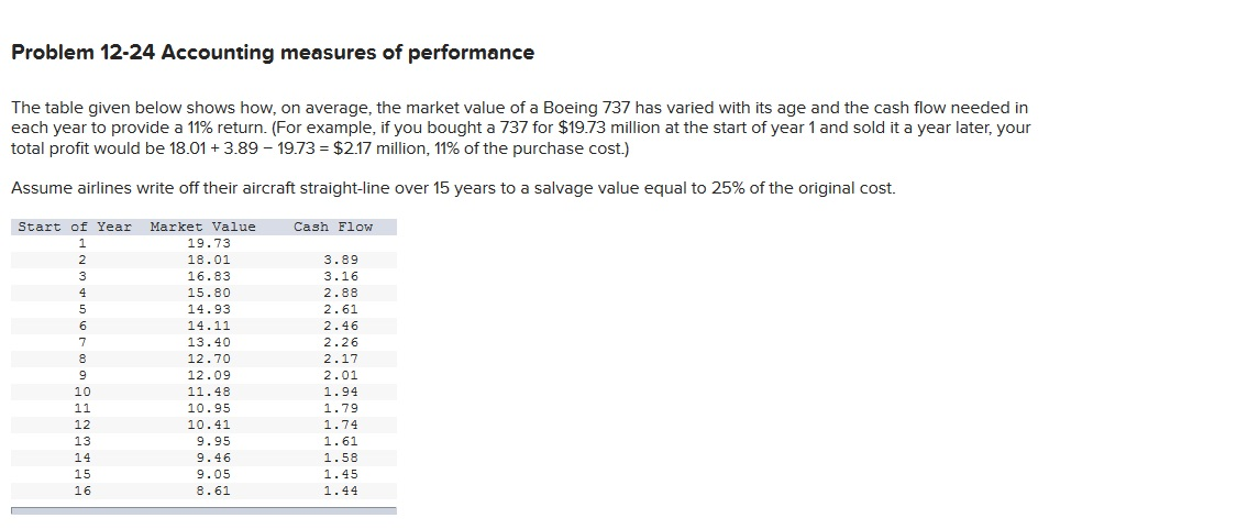 Problem 12-24 Accounting measures of performance The table given below shows