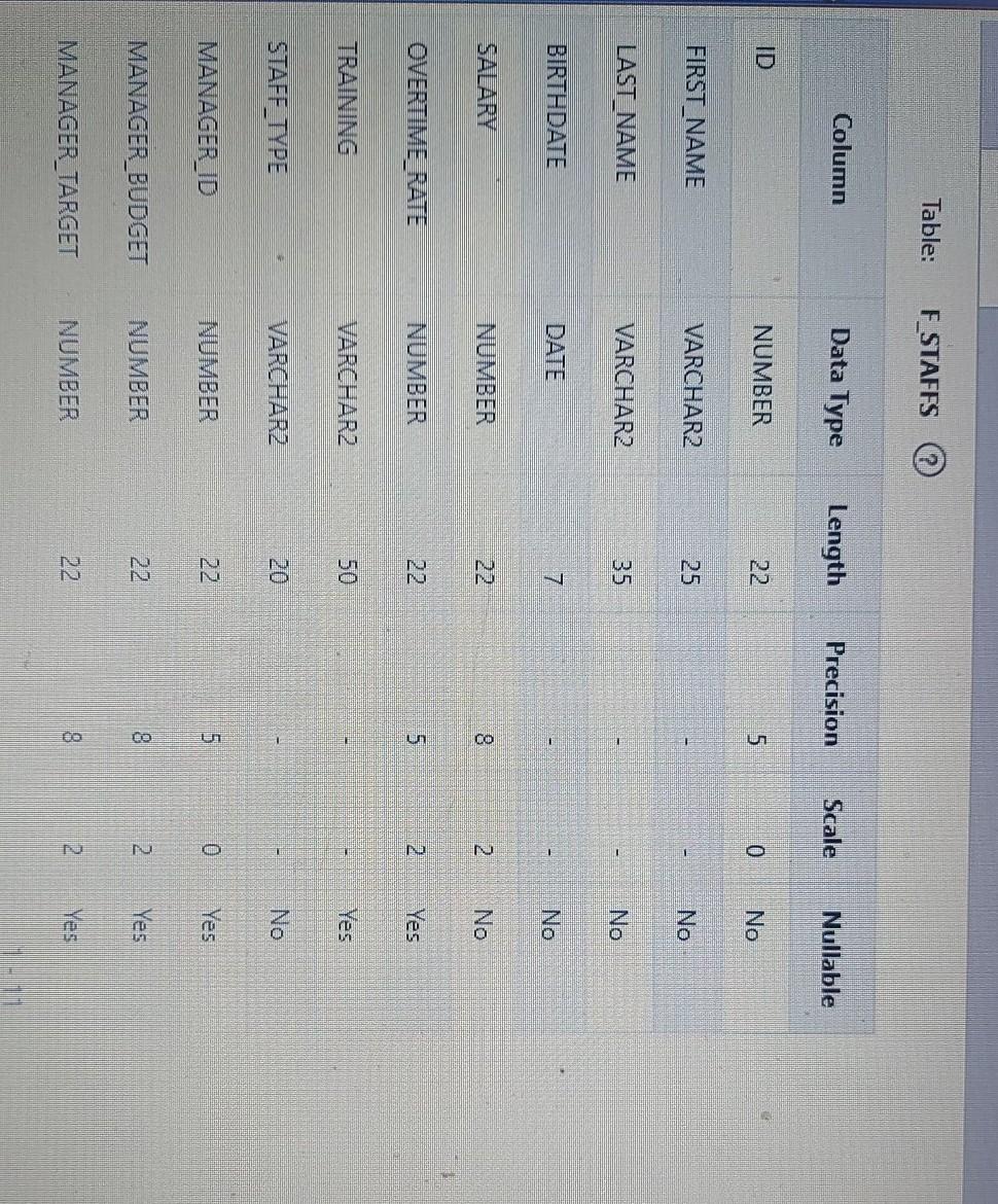  Table: F_STAFFS Column Data Type Length Precision Scale Nullable ID NUMBER