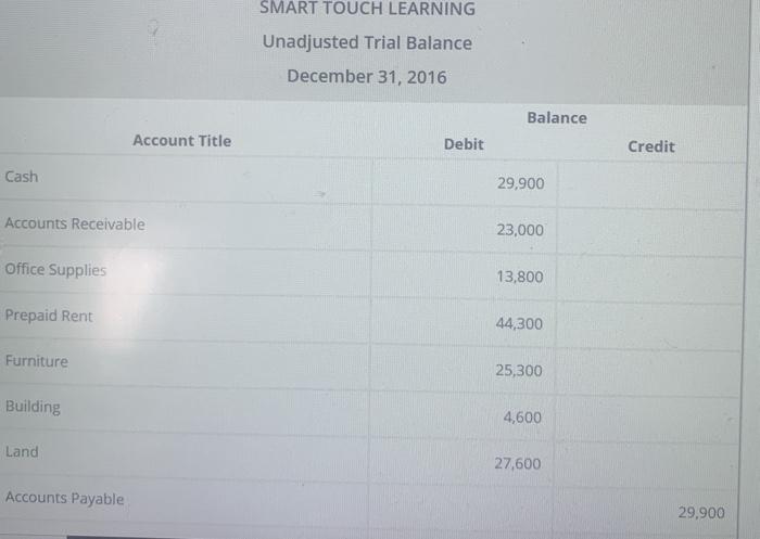 December 31, 2016 Balance Account Title Debit Credit Cash 29,900 Accounts Receivable